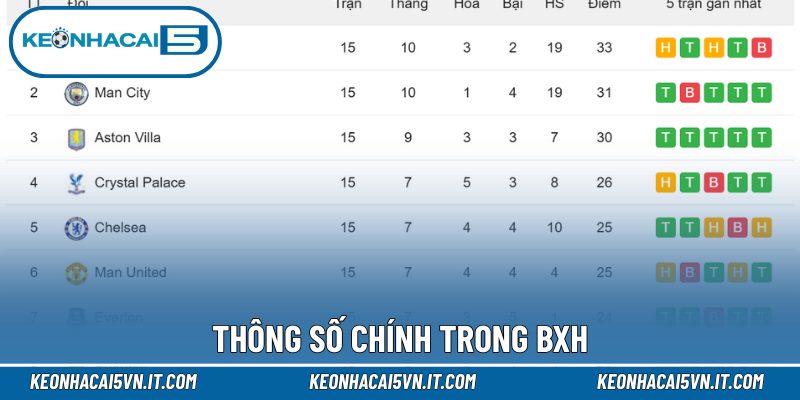Thông số chính trong BXH